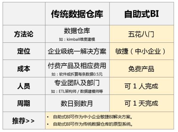 企業(yè)自助式BI大數(shù)據(jù)分析工具與傳統(tǒng)BI有什么區(qū)別？