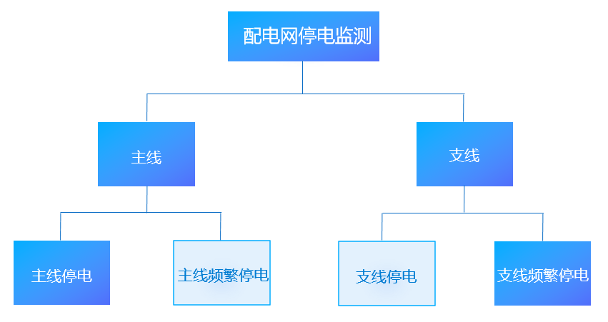 電力：搭建配電網(wǎng)停電監(jiān)測(cè)平臺(tái)，挖掘大數(shù)據(jù)資產(chǎn)價(jià)值-智能電力系統(tǒng)