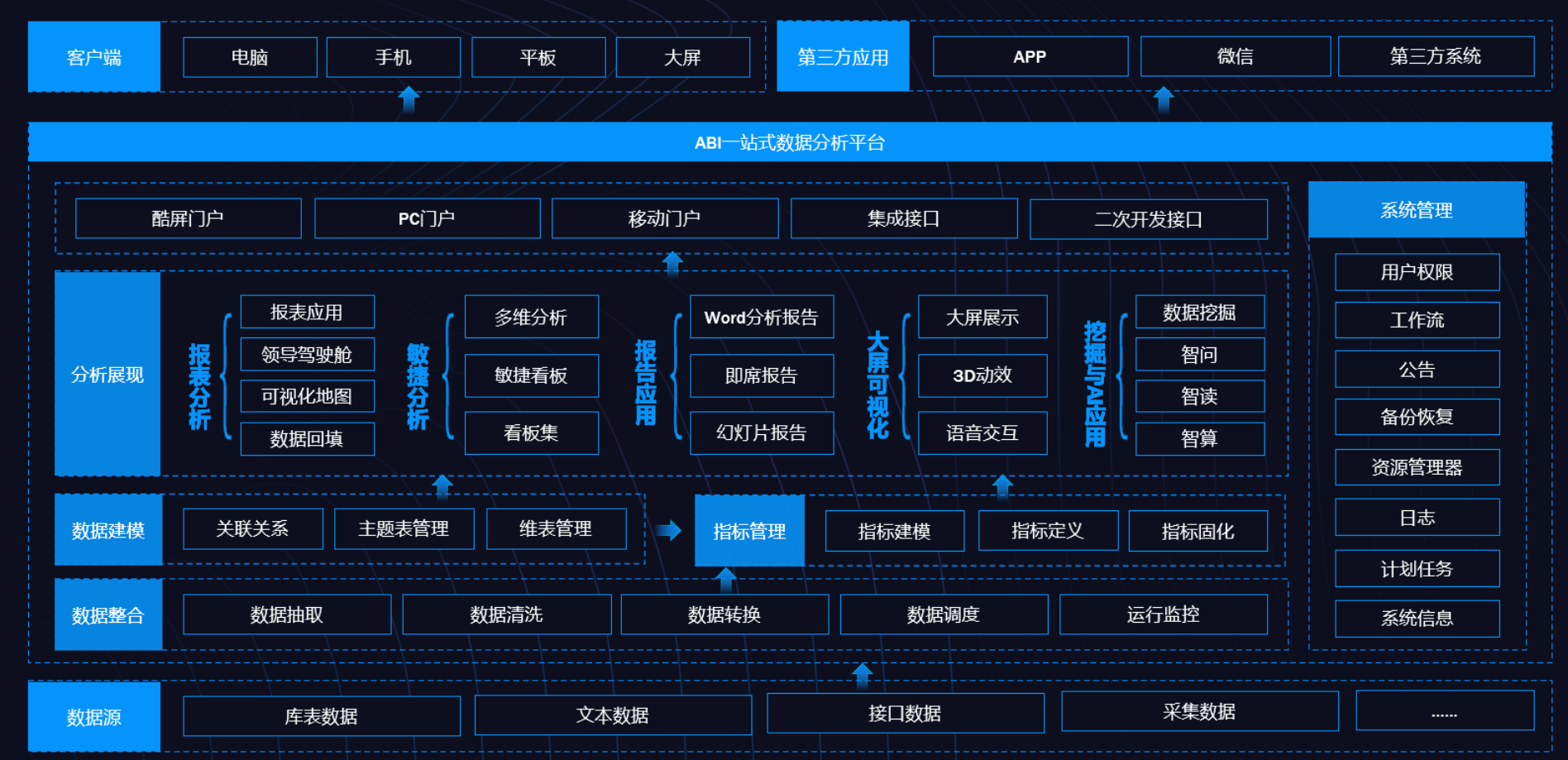 BI、數(shù)據(jù)倉庫、數(shù)據(jù)湖和數(shù)據(jù)中臺的定義與差異