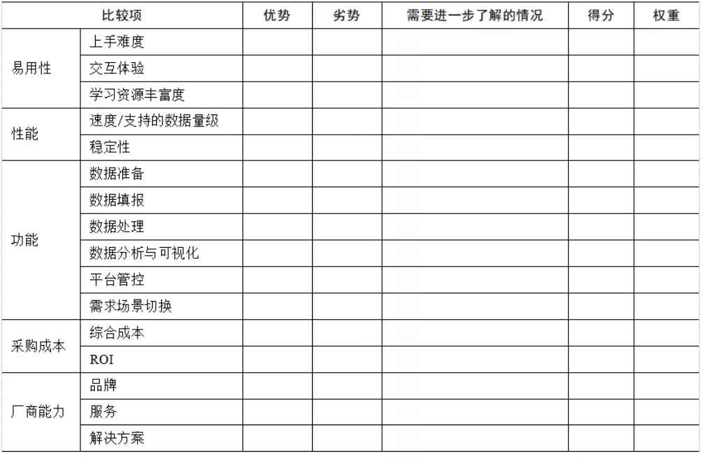 企業(yè)BI工具選型時(shí)，需要關(guān)注這5點(diǎn)