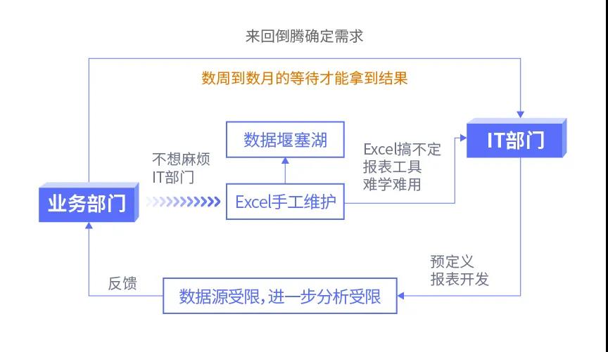 傳統(tǒng)BI、敏捷BI、智能BI，三代BI有何關(guān)系？一文給你講清楚